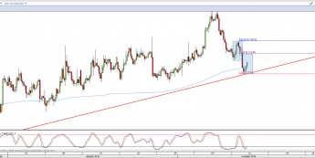Wykres 4-godzinowy kursu NZD/USD <span> Źródło: TMS Direct <span>