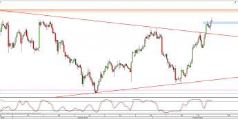 Wykres 4-godzinowy kursu USD/CAD <span> Źródło: TMS Direct <span>