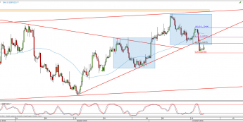 Wykres 4-godzinowy kursu GBP/USD <span> Źródło: TMS Direct <span>