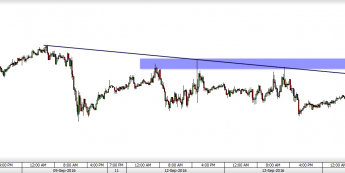 Wykres 15 - minutowy kursu EUR/USD<span>Źródło: TMS Direct<span>