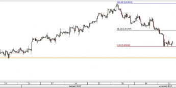 Wykres czterogodzinowy EUR/GBP. Źródło: TMS Trader