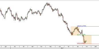 USD/CAD - wykres 1D; Źródło: TMSDirect