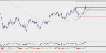 Wykres dzienny GBP/USD; Źródło: TMS Trader