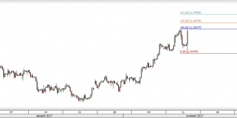 Wykres czterogodzinowy GBP/USD; Źródło: TMS Direct