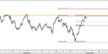 Wykres czterogodzinowy USD/JPY; Źródło: TMS Trader