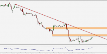 Wykres godzinowy pary walutowej GBP/USD. Źródło: TMS