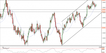 Wykres dzienny kursu EUR/USD<span>Źródło: TMS Direct