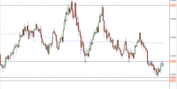 Wykres dzienny kursu USD/CHF<span>Źródło: TMS Direct