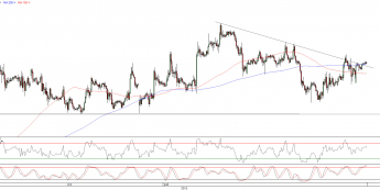 Wykres godzinowy kursu EUR/USD <span>Źródło:TMS Direct<span>