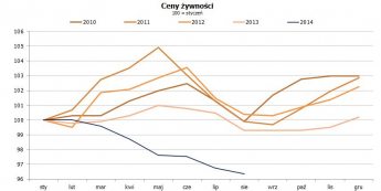 Ceny żywności w Polsce <span>Źródło: GUS<span>