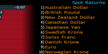 Procentowa zmiana walut G10 względem USD <span> Źródło: Bloomberg <span>