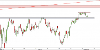 Wykres 4-godzinowy CFD na S&P 500 <span> Źródło: TMS Direct <span>