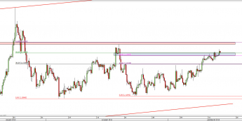 Wykres 4-godzinowy kursu EUR/USD <span> Źródło: TMS Direct <span>