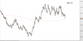 Wykres dzienny AUD/NZD <span> Źródło: TMS Direct <span>