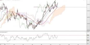 USD/JPY: będąc nad chmurą