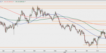 GBP/USD - wykres 1D; Źródło: TMSDirect