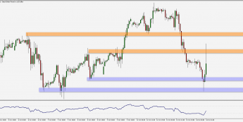 Wykres godzinowy GBP/USD. Źródło: TMS
