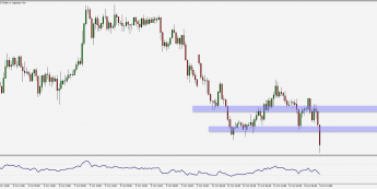 Wykres godzinowy USD/JPY. Źródło: TMS