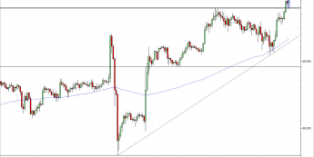 Wykres godzinowy kursu USD/JPY<span> Źródło: TMS Direct