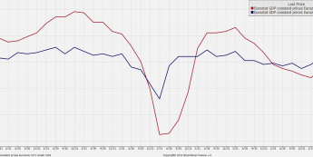 Dynamika PKB w strefie euro<span> Źródło: Bloomberg