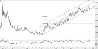 Wykres tygodniowy kursu USD/ZAR <span> Źródło: TMS Direct <span>