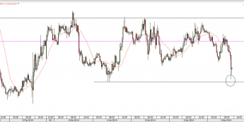EUR/USD wykres 30-mintowy - tak blisko do nowych minimów... <span> Źródło: TMS Direct <span>