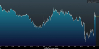 Wykres tickowy EUR/USD <span> Źródło: Bloomberg <span>
