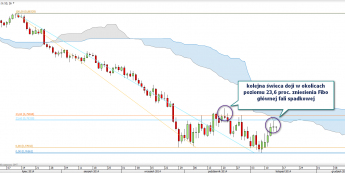 Wykres dzienny NZD/USD <span>Źródło: TMS Direct<span>