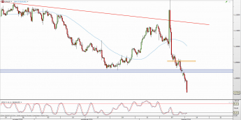 Wykres 4-godzinowy kursu EUR/USD <span> Źródło: TMS Direct <span>