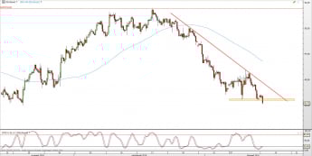 Wykres 4-godzinowy kursu kontynuacyjnego ropy WTI <span> Źródło: TMS Direct <span>
