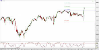 Wykres dzienny CFD na Dow Jones <span> Źródło: TMS Direct <span>