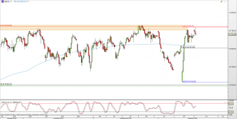 Wykres 4-godzinowy CFD na DAX <span> Źródło: TMS Direct <span>