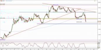 Wykres dzienny kursu XAU/USD <span> Źródło: TMS Direct <span>
