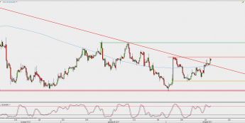 Wykres 4-godzinowy EUR/GBP; Źródło: TMS Direct