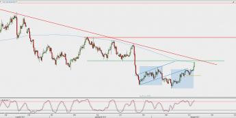 Wykres 4-godzinowy EUR/USD; Źródło: TMS Direct
