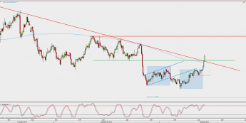 Wykres 4-godzinowy EUR/USD; Źródło: TMS Direct