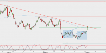 Wykres 4-godzinowy EUR/USD; Źródło: TMS Direct