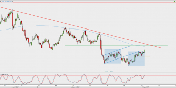 Wykres 4-godzinowy EUR/USD; Źródło: TMS Direct