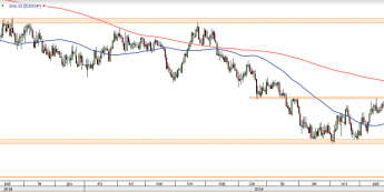 EUR/CHF - wykres 1D; Źródło: TMSDirect
