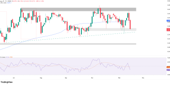 DAX spada ponad 1,7%!