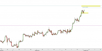 Wykres 4-godzinowy kursu USD/CAD <span> Źródło: TMS Direct <span>