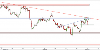 Wykres 4-godzinowy kursu GBP/USD <span> Źródło: TMS Direct <span>