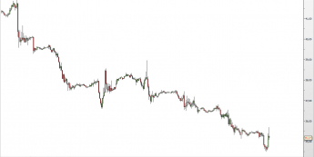 WTI -wykres kontynuacyjny, 30-min <span> Źródło: TMS Direct <span>