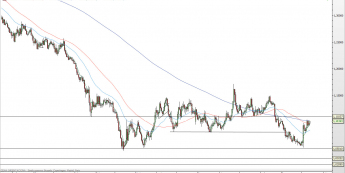 EUR/USD ponownie ponad 1,10