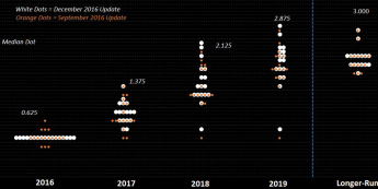 Projekcje Fed: optymalny poziom stóp i jego zmiana <span>Źródło:Bloomberg Intelligence<span>