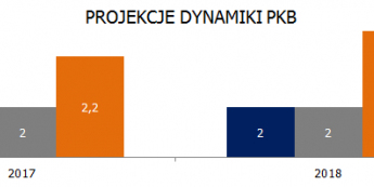 Tempo wzrostu w górę 