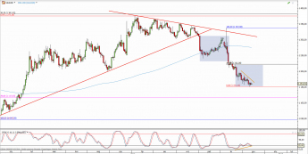 Wykres dzienny kursu XAU/USD <span> Źródło: TMS Direct <span>