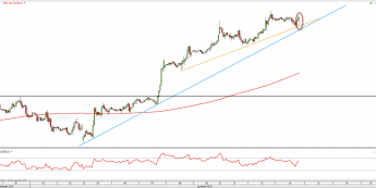 Wykres godzinny S&P500 <span> Źródło: TMS Direct