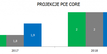 Projekcje Fed: PCE Core <span>Źródło:Fed<span>