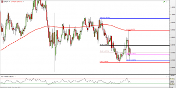 EUR/CHF: zawieszony pomiędzy poziomami